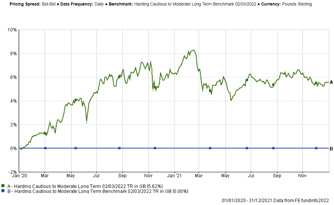 2020-21 cau2mod long term relative to sector