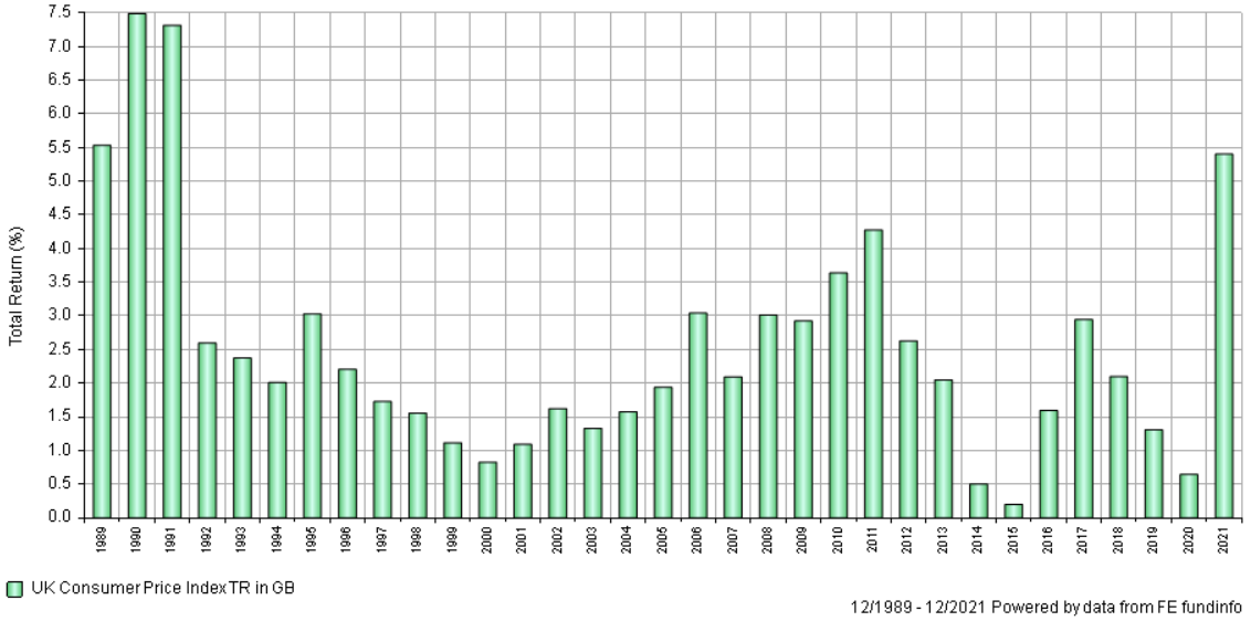 Annual CPI since 1989