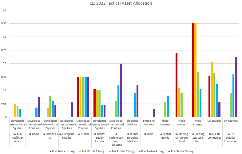 Harding q1 2022 tactical asset allocation