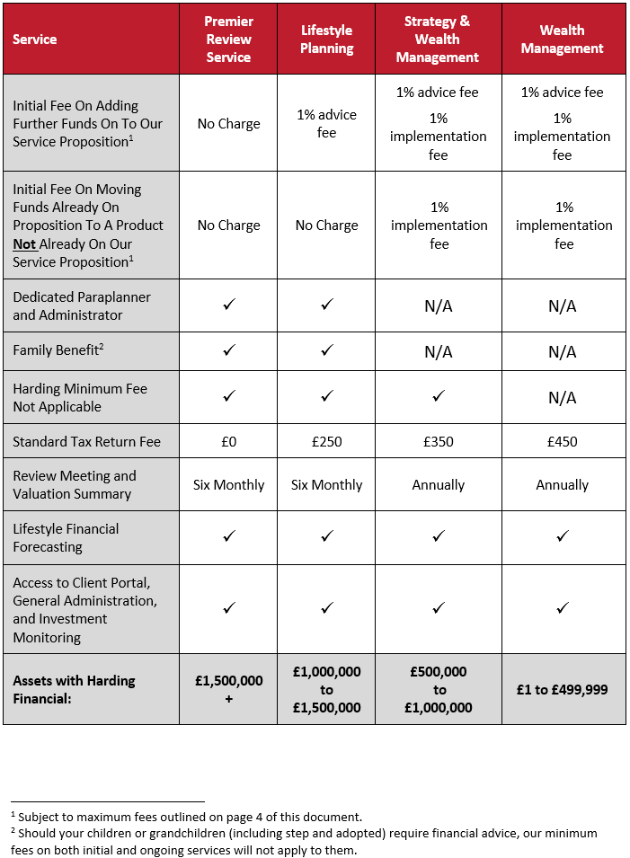 What We Do and How We Charge - Core Services | Harding Financial